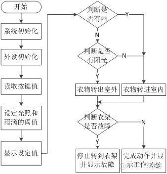 基于单片机的的智能晾衣系统设计（电路+流程）_引脚_24