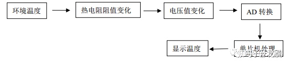 基于单片机的热电偶测温仿真设计(#0004)_单片机