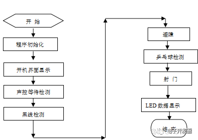 基于单片机的踢球智能车系统设计_迹线_07