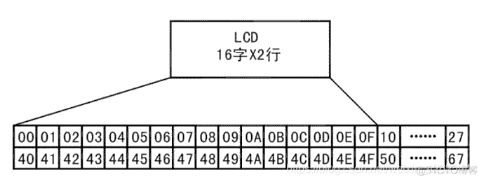 LCD1602液晶 - 开发技术详解_数据接口