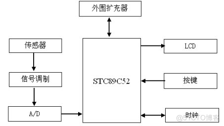 基于单片机的CO浓度检测及报警系统设计（电路+程序流程）_电路图