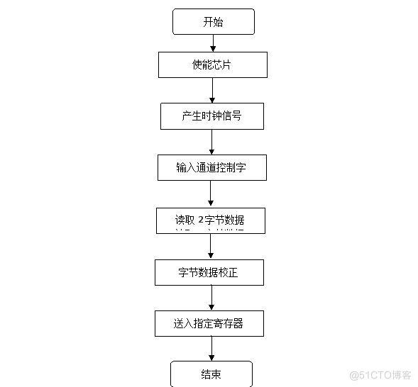 基于单片机的CO浓度检测及报警系统设计（电路+程序流程）_单片机_15