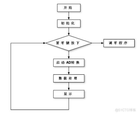 基于单片机的电子秤系统设计（电路+流程）_引脚_28