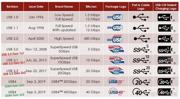 干货 | 详细解读USB-4标准_封包