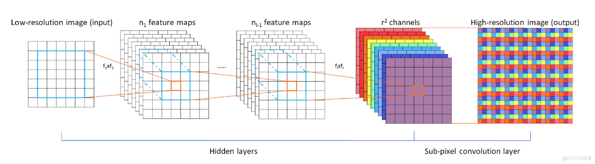 深度学习之超分辨率算法（pytorch）——ESPCN_python