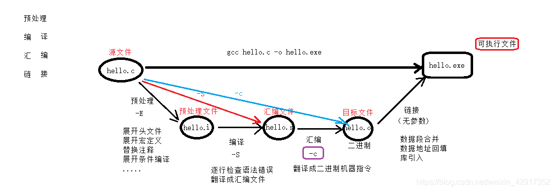 gcc编译步骤_重命名