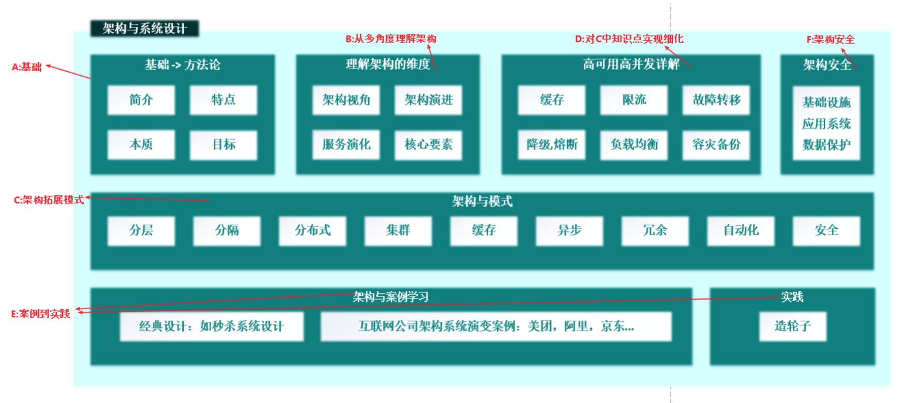 大型网站架构_数据加密