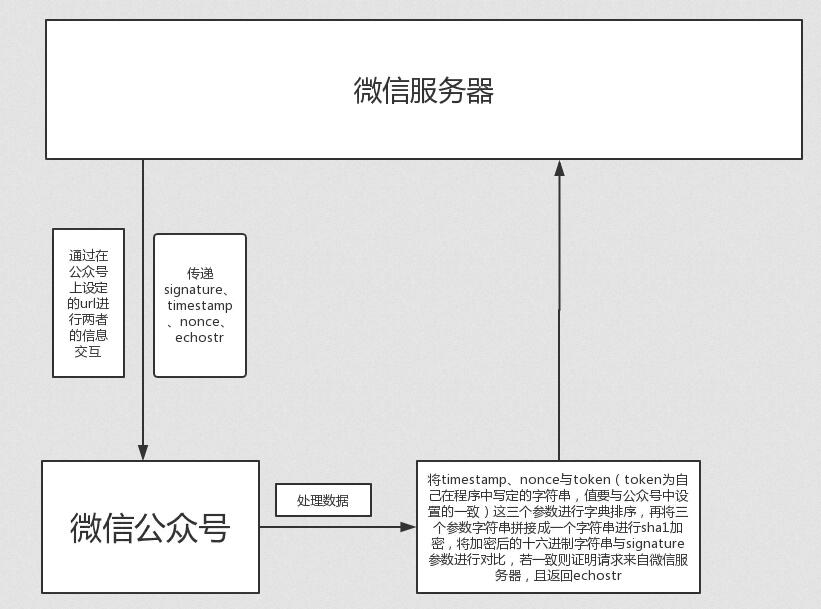 Java开发微信公众号初体验_开发语言_02