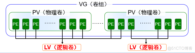 Linux学习笔记（第九篇）逻辑卷管理（LVM）_逻辑卷