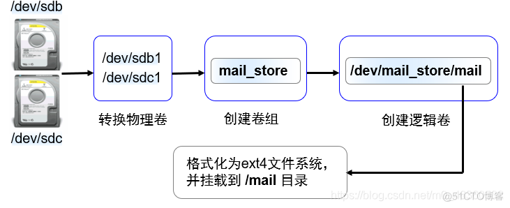 Linux学习笔记（第九篇）逻辑卷管理（LVM）_linux_03