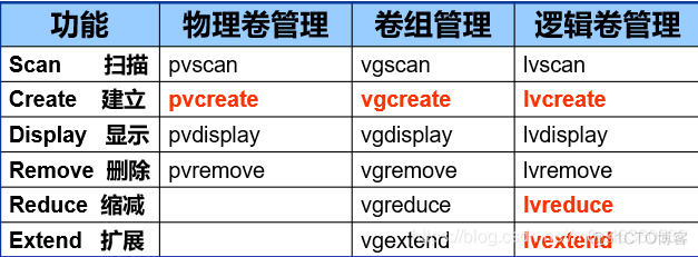 Linux学习笔记（第九篇）逻辑卷管理（LVM）_文件系统_02