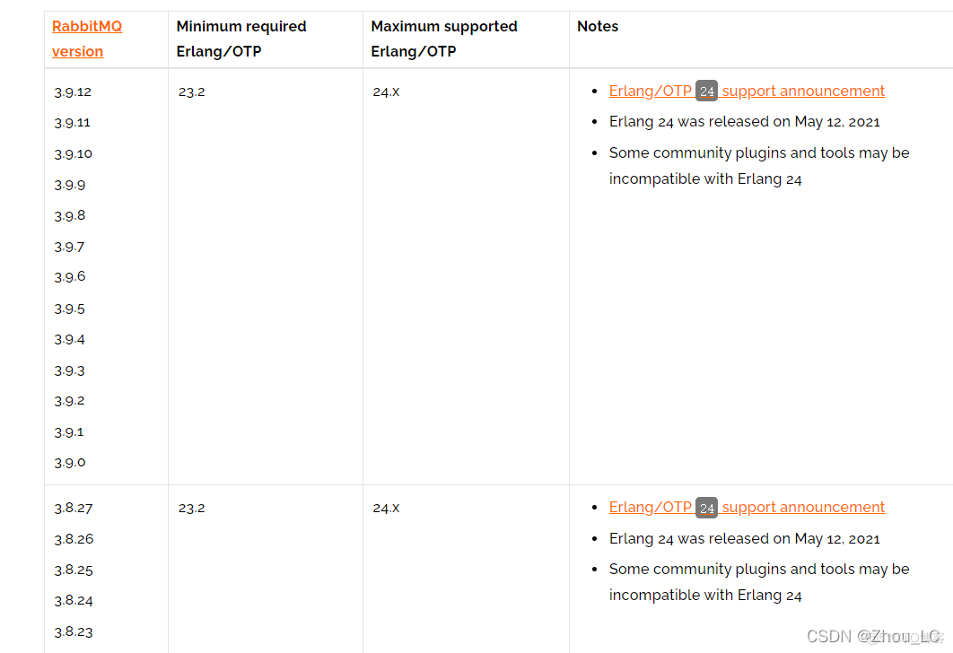 【RabbitMQ】Centos7 安装 RabbitMQ 图文教程：yum 安装方式、安装 RabbitMQ UI 管控插件_erlang