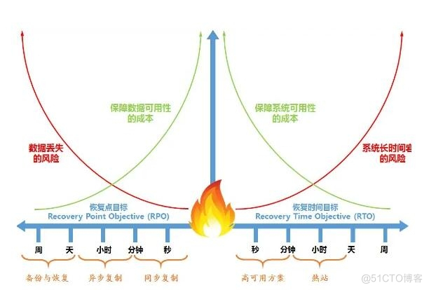 什么是容灾和备份？_数据库