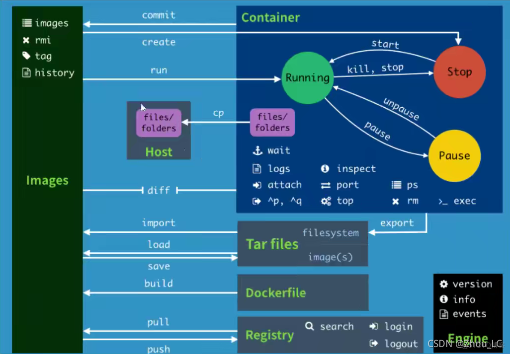 【Docker】常用命令：帮助命令、镜像命令、容器命令、其他常用命令_docker_18