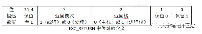 MCU HardFault问题查找和破解方法_错误信息