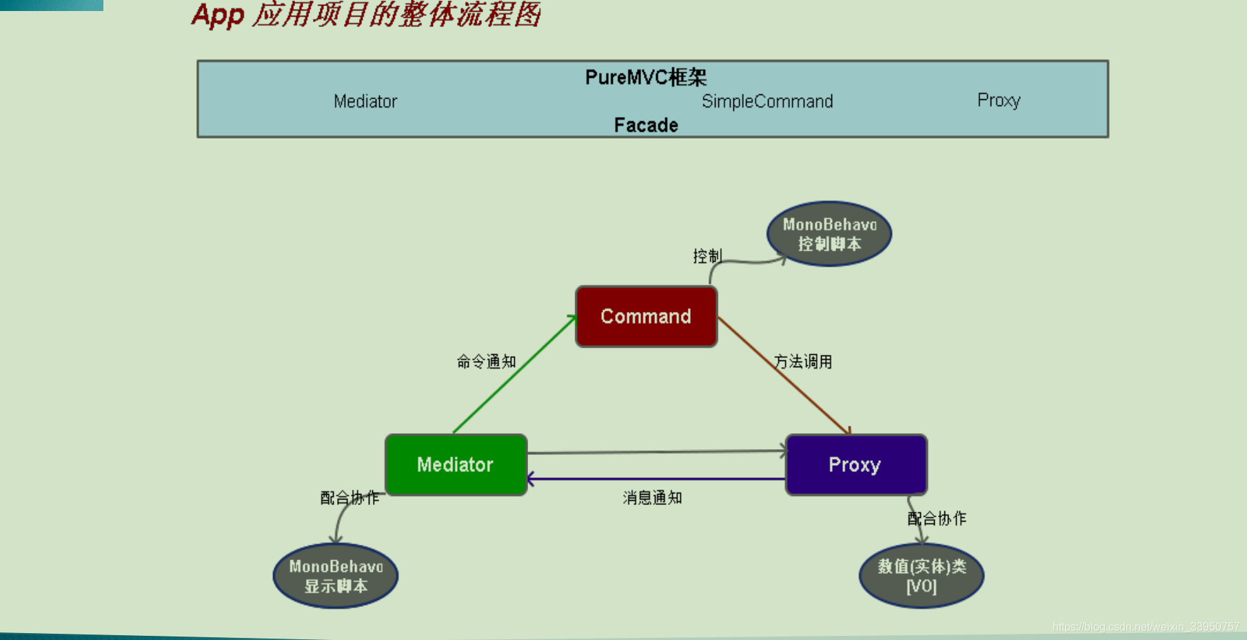 PureMVC 开发App应用_i++_19