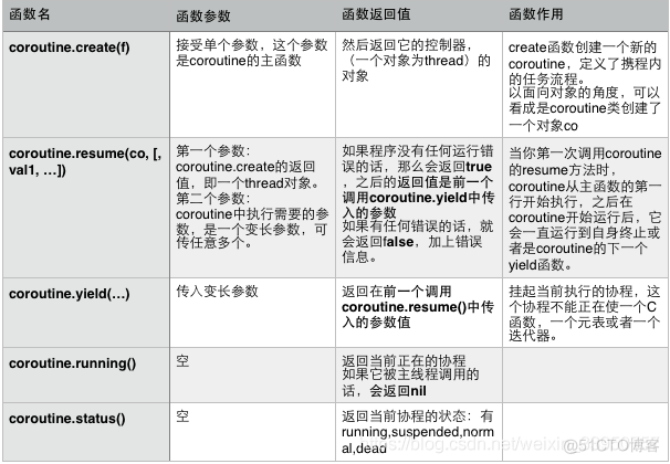 14:协同(coroutine)_赋值