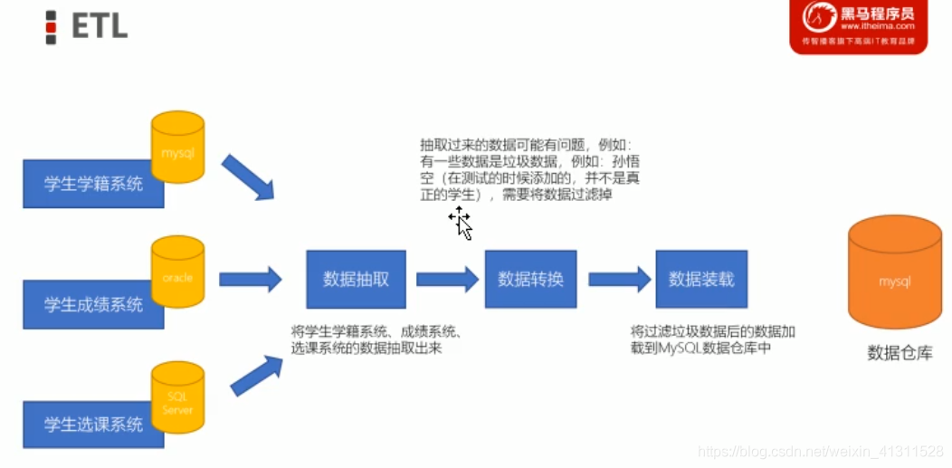 SQL专栏——sql语句拓展（九）ETL_加载