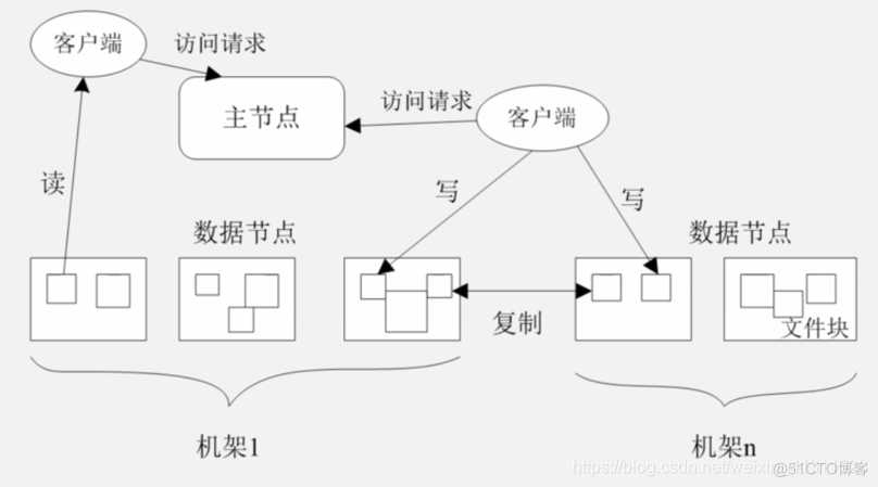 Hadoop专栏（一）———分布式文件系统HDFS_数据库_02