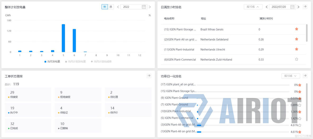 智能运维|AIRIOT智慧光伏管理解决方案_运维管理_04