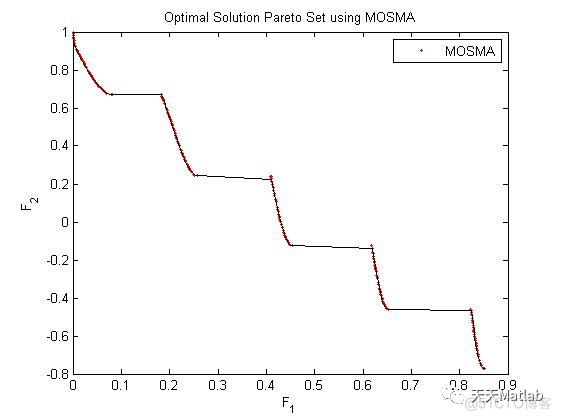 【多目标优化算法】多目标粘液霉菌算法（MOSMA）附Matlab代码_多目标