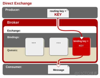 RabbitMq基础教程之基本概念_消息分发_03