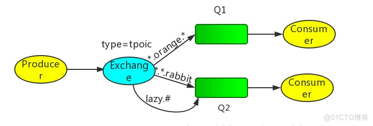 RabbitMq基础教程之基本概念_服务器_07