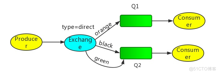 RabbitMq基础教程之基本概念_消息分发_04