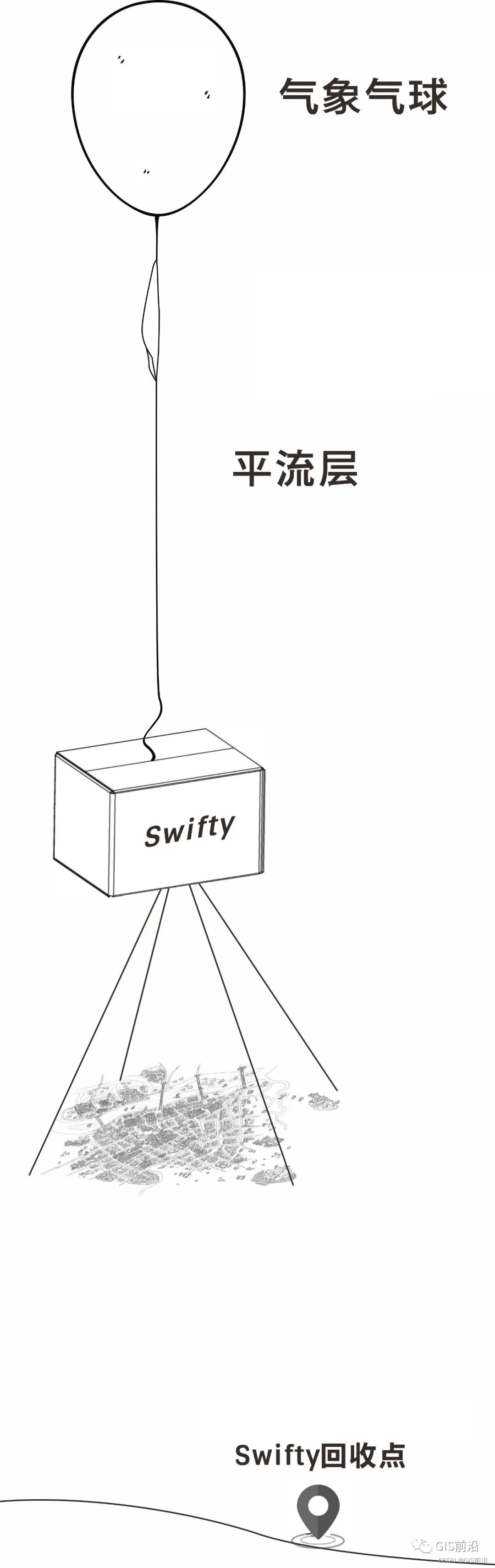 干掉卫星、无人机？只用气球就能获取10厘米分辨率遥感影像_swift_03