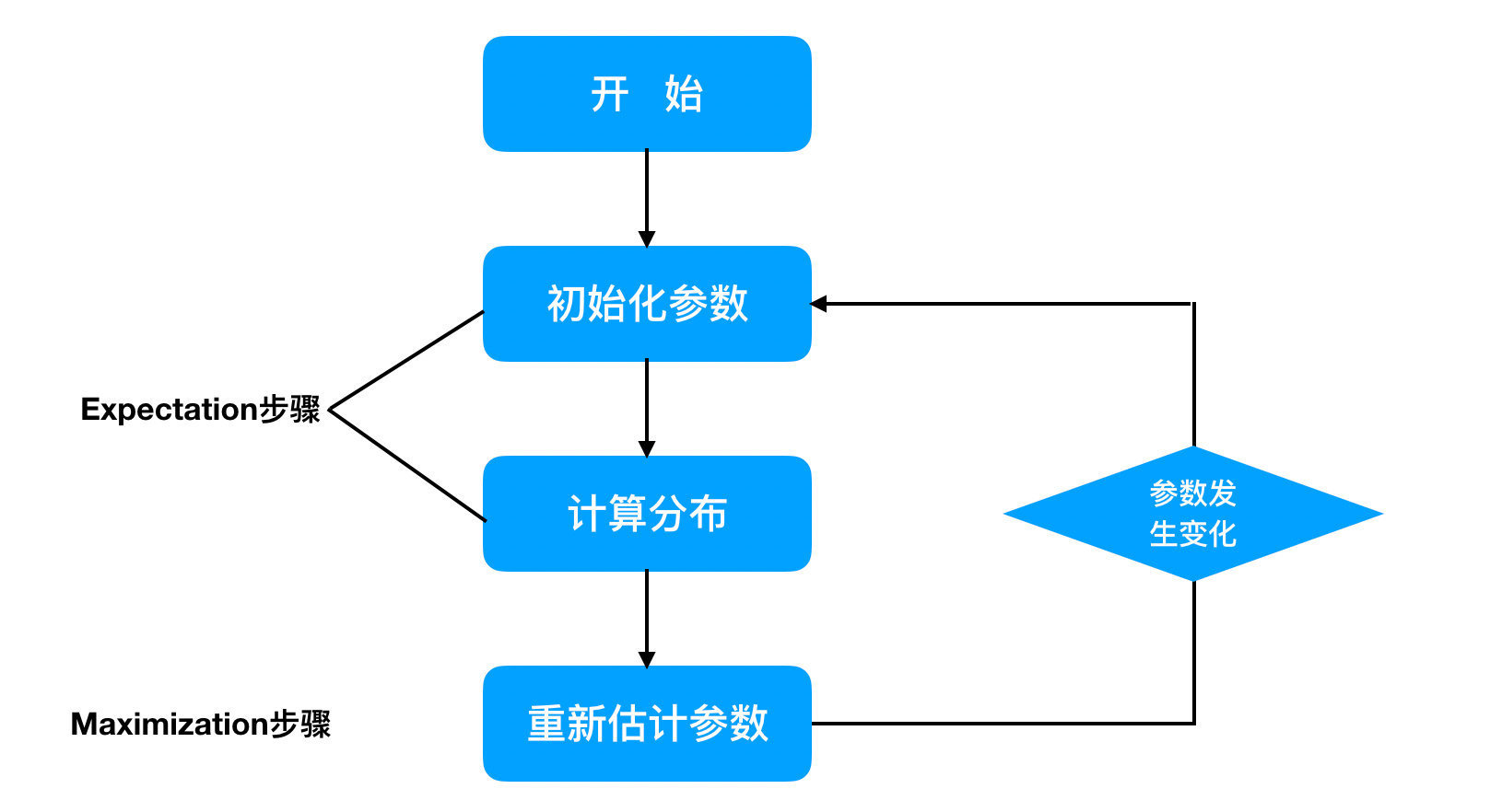 机器学习EM算法_1024程序员节_07