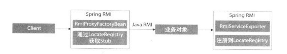 WebService与RMI(远程调用方式实现系统间通信)_RMI_02