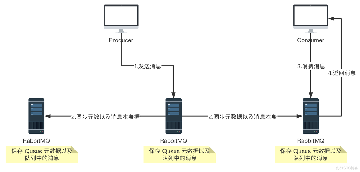 搭建 RabbitMQ 集群__rabbitmq_02