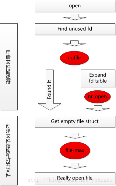 分析单机最大长连接数_文件描述符