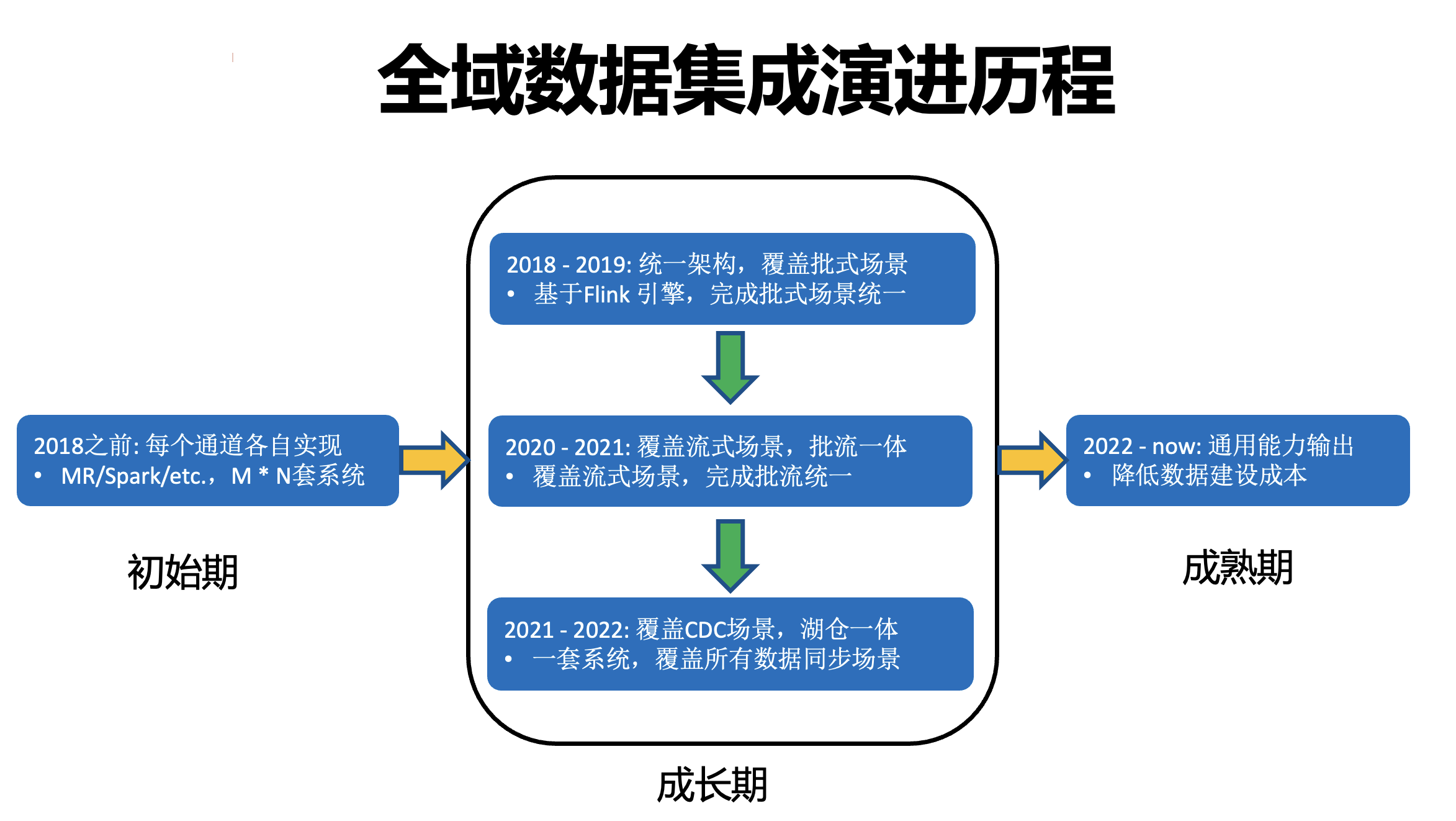 字节跳动开源数据集成引擎 BitSail 的演进历程与能力解析_开源_02