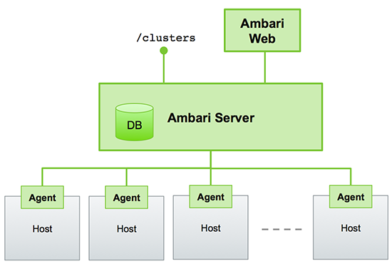 [Ambari基础]-- Ambari的基本介绍_应用程序