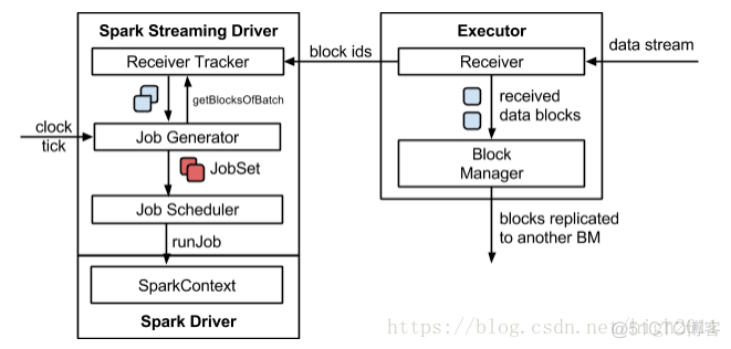 [Spark进阶]--Spark Streaming Backpressure 分析_apache