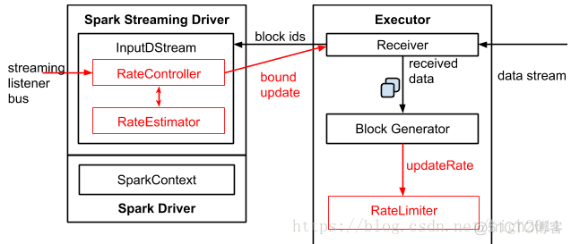 [Spark进阶]--Spark Streaming Backpressure 分析_数据_02