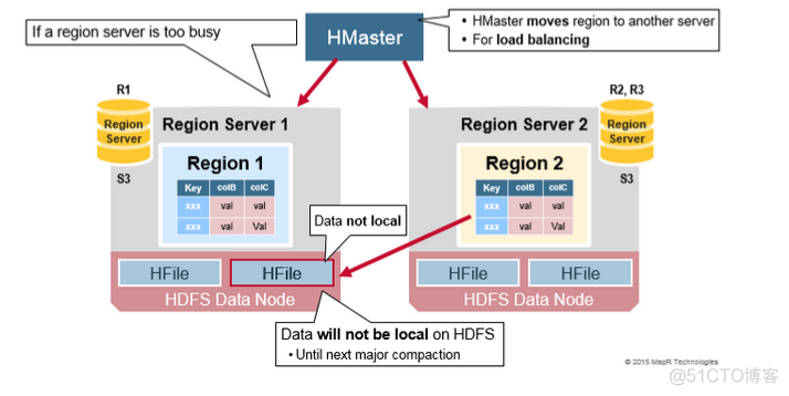 [HBase进阶]--深入HBase架构解析（二）_java_05