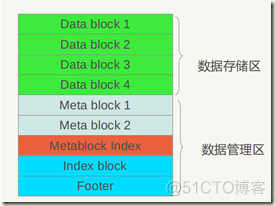 [HBase基础]--详解SSTable结构和LSMTree索引_数据结构_08