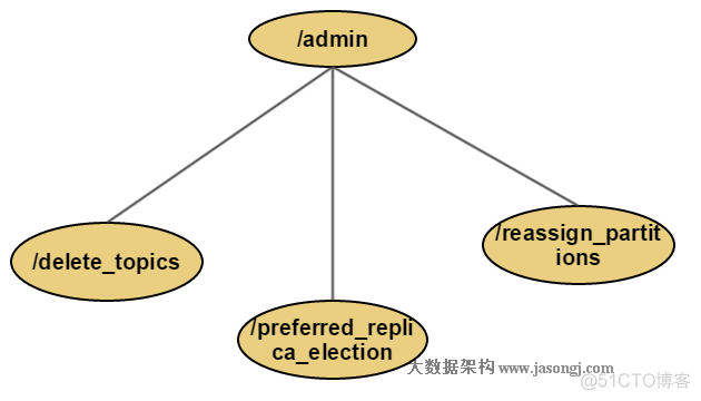 [Kafka设计解析]--（二）Kafka High Availability （上）_zookeeper_02