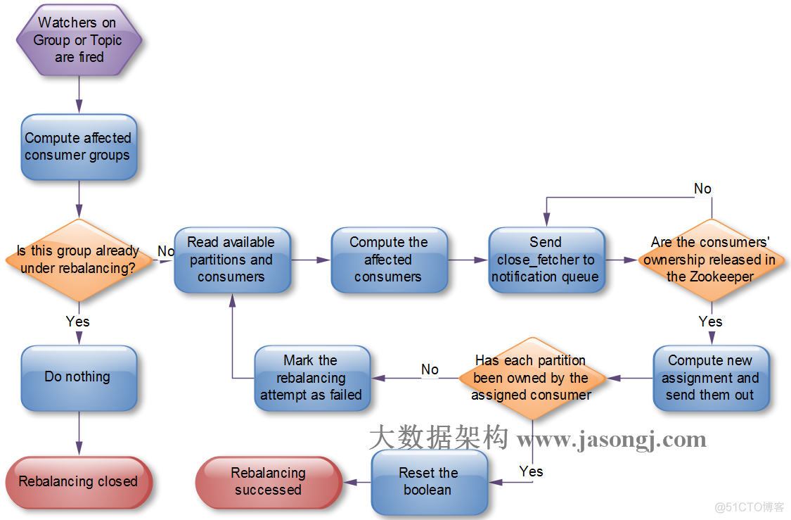 [Kafka设计解析]--（四）Kafka Consumer设计解析_kafka_13