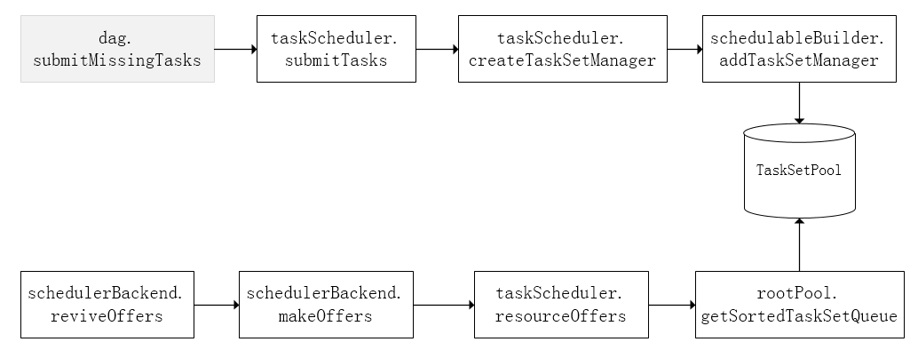 [Spark基础]-- Spark Scheduler 原理剖析_应用程序_07