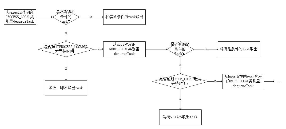 [Spark基础]-- Spark Scheduler 原理剖析_任务调度_12