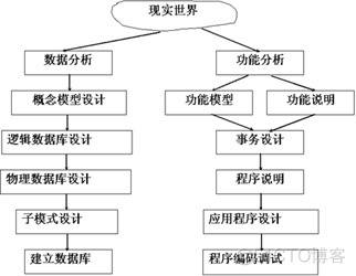 [架构设计]-- 数据库设计原则_数据