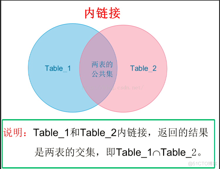 [数据库基础]--  SQL内链接、外链接举例_测试数据