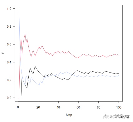 【视频】马尔可夫链蒙特卡罗方法MCMC原理与R语言实现|数据分享_正态分布_19