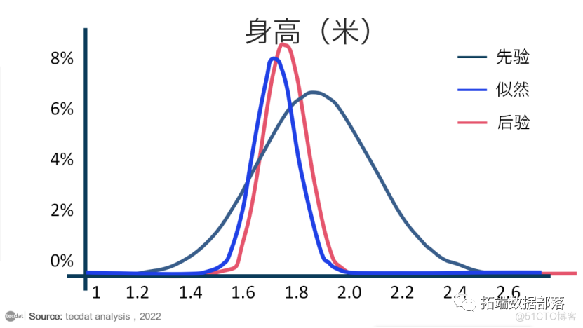 【视频】马尔可夫链蒙特卡罗方法MCMC原理与R语言实现|数据分享_r语言_05