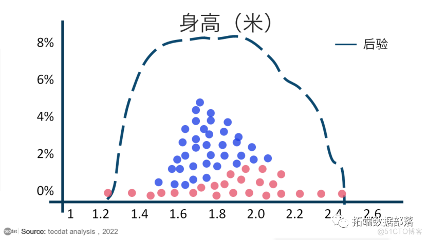 【视频】马尔可夫链蒙特卡罗方法MCMC原理与R语言实现|数据分享_r语言_12