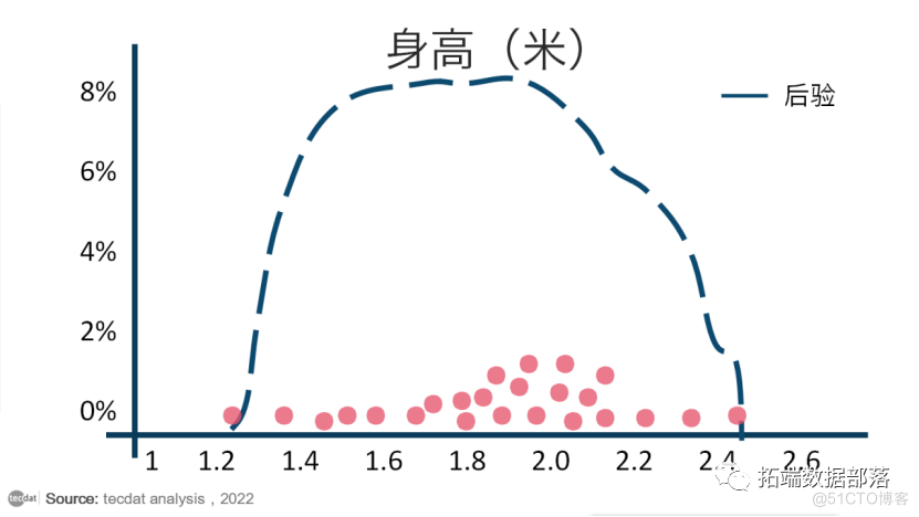 【视频】马尔可夫链蒙特卡罗方法MCMC原理与R语言实现|数据分享_数据_11