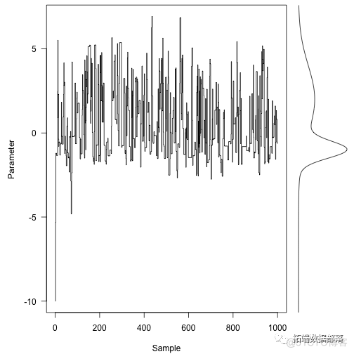 【视频】马尔可夫链蒙特卡罗方法MCMC原理与R语言实现|数据分享_正态分布_22